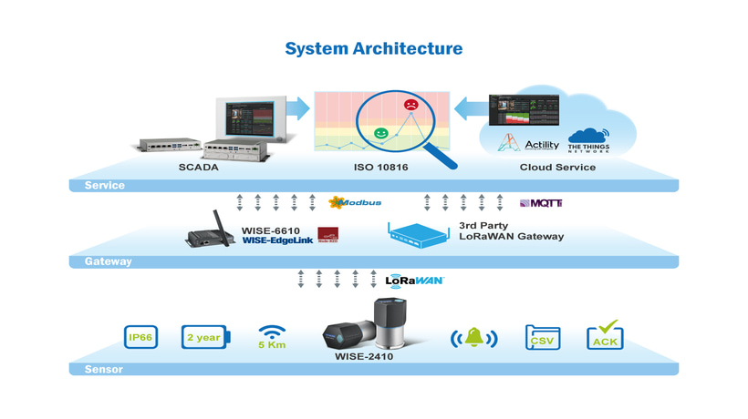 반도체 웨이퍼 공장을 위한 폐기물 자동 처리 솔루션, LoRaWAN